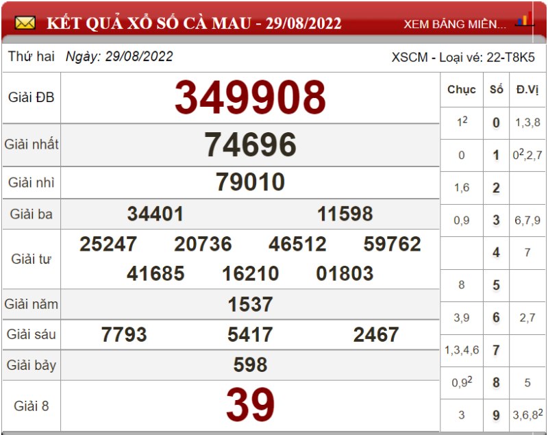 Dự đoán XSMN ngày 05/09/2022 - Soi cầu xổ số miền Nam 05-09-2022