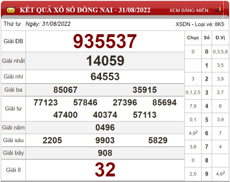 Dự đoán XSMN ngày 07/09/2022 - Soi cầu xổ số miền Nam 07-09-2022