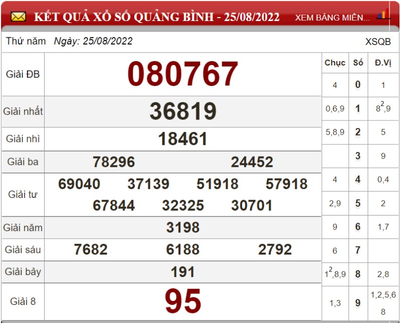 Dự đoán XSMT ngày 01/09/2022 - Soi cầu xổ số miền Trung 01-09-2022