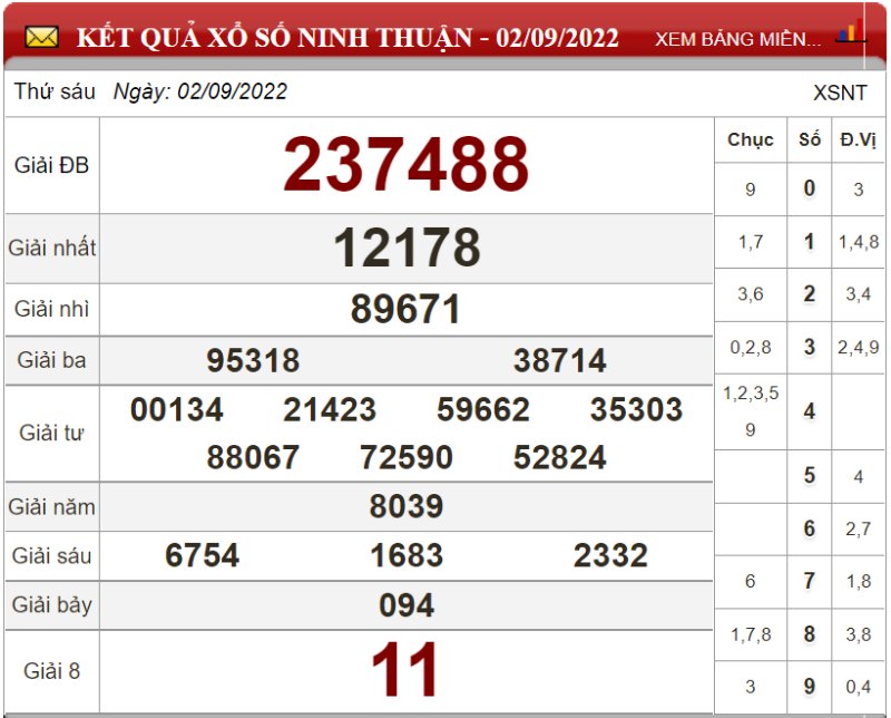 Dự đoán XSMT ngày 09/09/2022 - Soi cầu xổ số miền Trung 09/09/2022