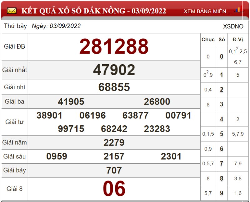 Dự đoán XSMT ngày 10/09/2022 - Soi cầu xổ số miền Trung 10-09-2022