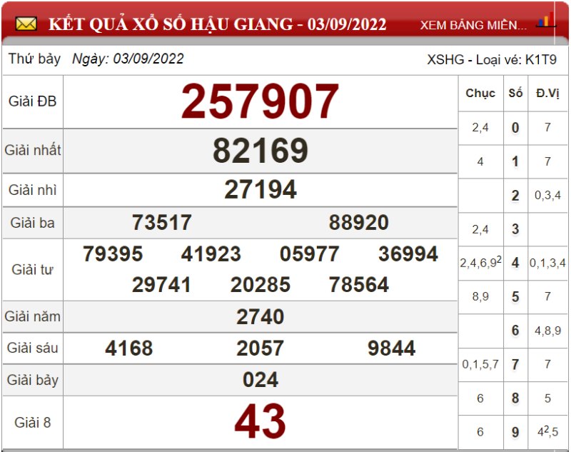 Dự đoán XSMN ngày 10/09/2022 - Soi cầu xổ số miền Nam 10-09-2022