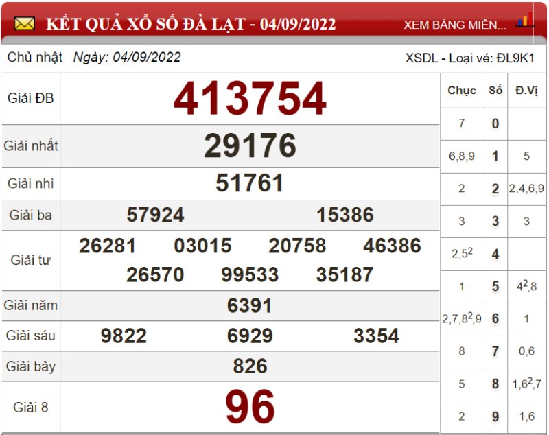 Dự đoán XSMN ngày 11/09/2022 - Soi cầu xổ số miền Nam 11-09-2022