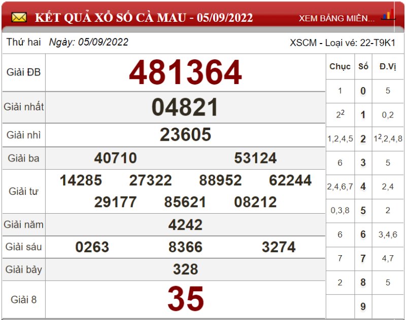 Dự đoán XSMN ngày 12/09/2022 - Soi cầu xổ số miền Nam 12-09-2022