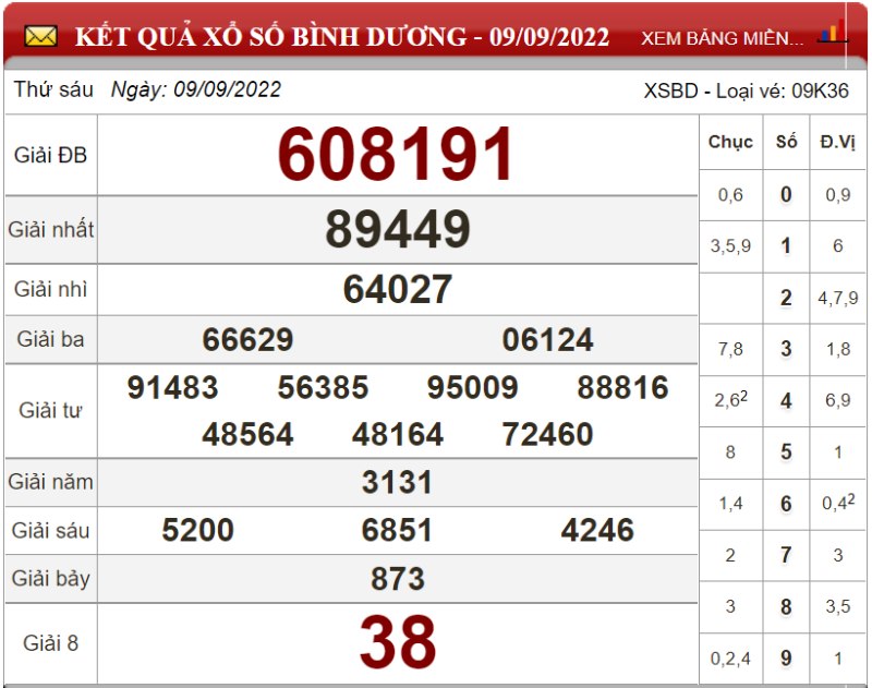 Dự đoán XSMN ngày 16/09/2022 - Soi cầu xổ số miền Nam 16-09-2022