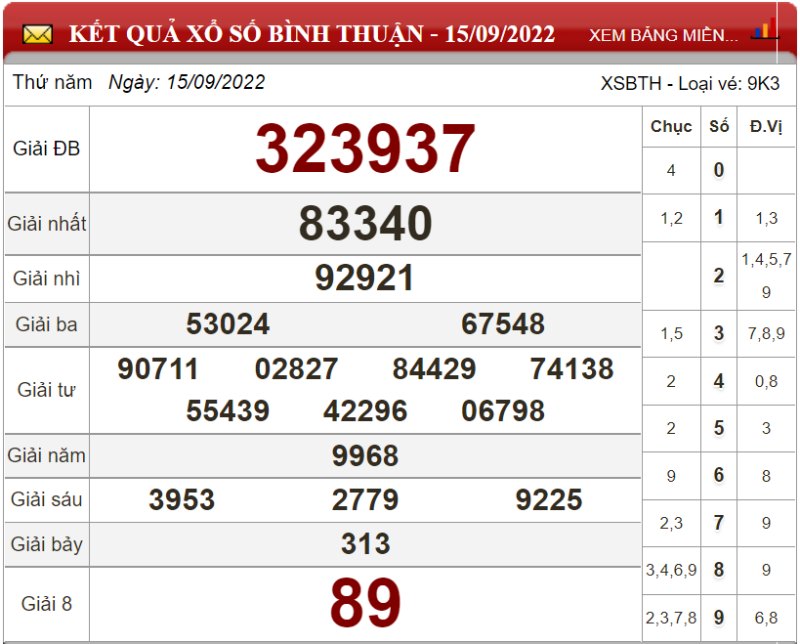 Dự đoán XSMN ngày 22/09/2022 - Soi cầu xổ số miền Nam 22-09-2022