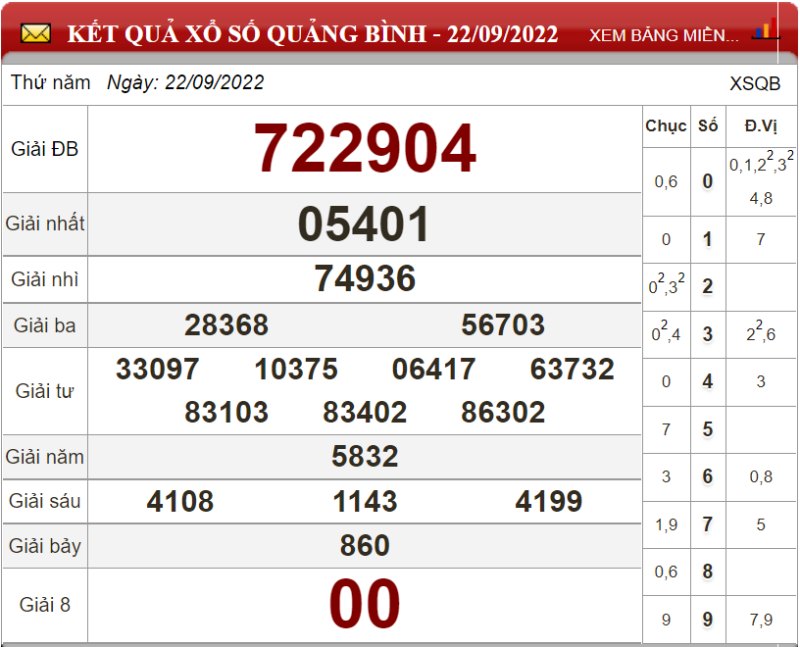 Dự đoán XSMT ngày 29/09/2022 - Soi cầu xổ số miền Trung 29-09-2022