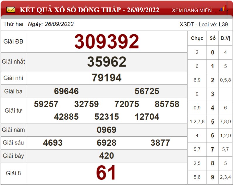 Dự đoán XSMN ngày 03/10/2022 - Soi cầu xổ số miền Nam 03-10-2022