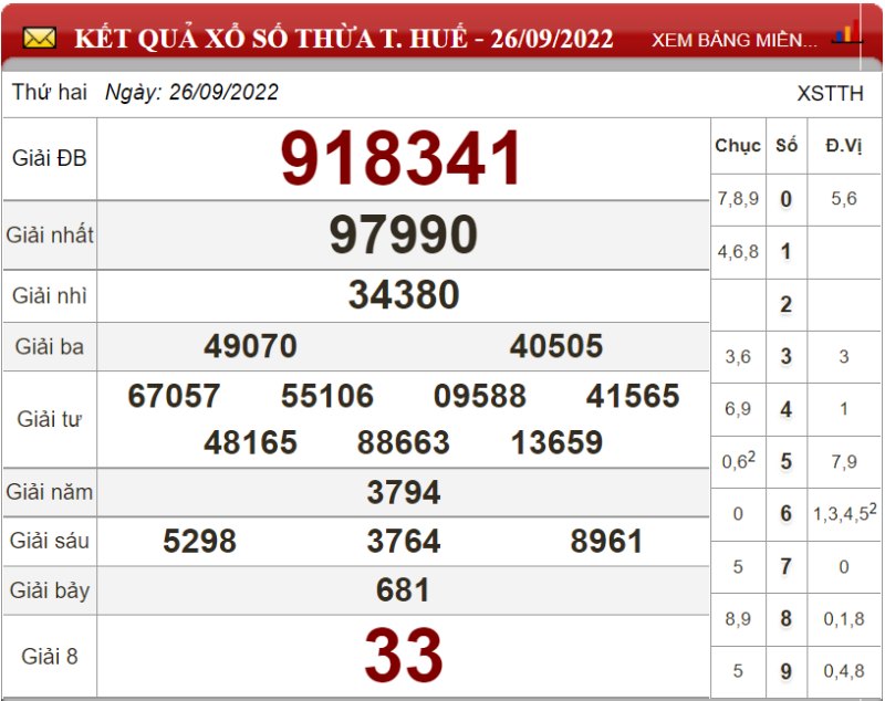 Dự đoán XSMT ngày 03/10/2022 - Soi cầu xổ số miền Trung 03-10-2022