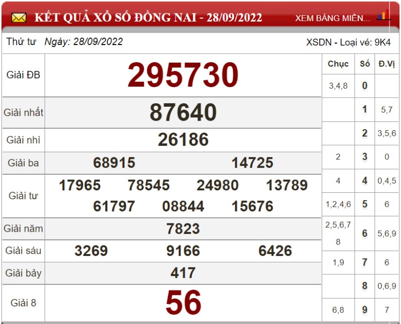 Dự đoán XSMN ngày 05/10/2022 - Soi cầu xổ số miền Nam 05-10-2022