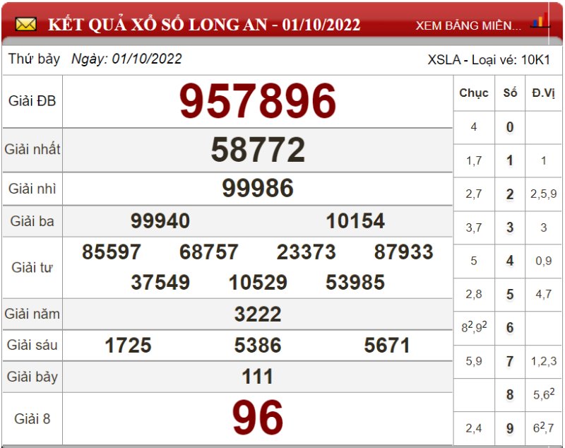 Dự đoán XSMN ngày 08/10/2022 - Soi cầu xổ số miền Nam 08-10-2022