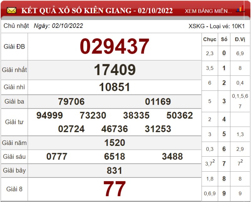 Dự đoán XSMN ngày 09/10/2022 - Soi cầu xổ số miền Nam 09-10-2022