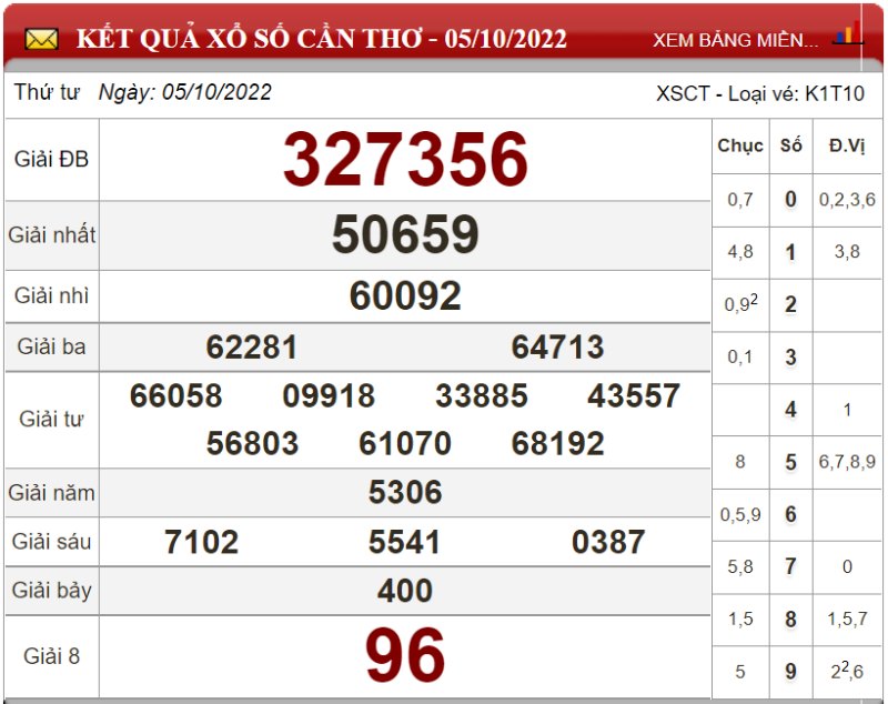 Dự đoán XSMN ngày 12/10/2022 - Soi cầu xổ số miền Nam 12-10-2022
