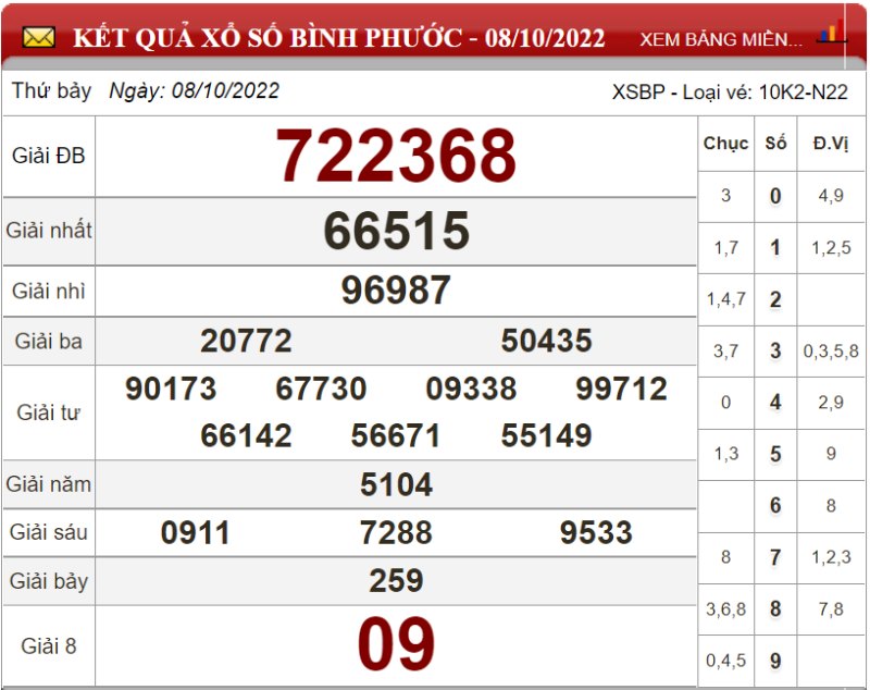 Dự đoán XSMN ngày 15/10/2022 - Soi cầu xổ số miền Nam 15-10-2022