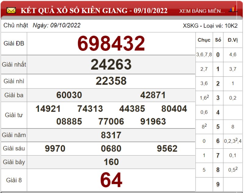 Dự đoán XSMN ngày 16/10/2022 - Soi cầu xổ số miền Nam 16-10-2022