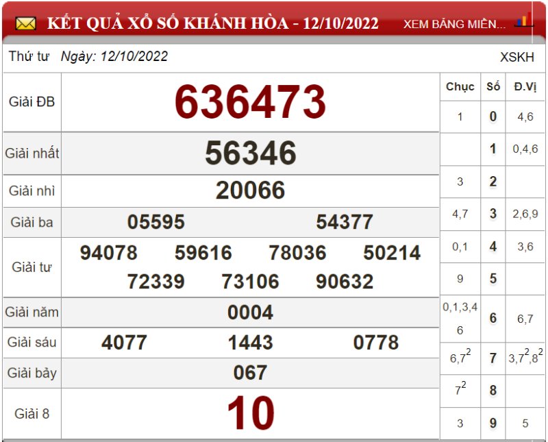 Dự đoán XSMT ngày 19/10/2022 - Soi cầu xổ số miền Trung 19-10-2022