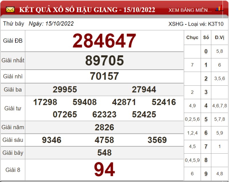 Dự đoán XSMN ngày 22/10/2022 - Soi cầu xổ số miền Nam 22-10-2022