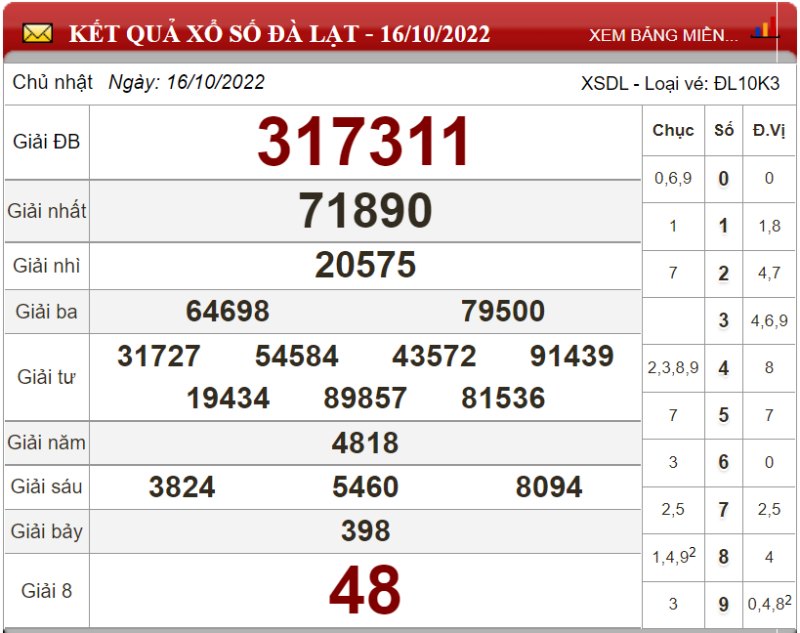 Dự đoán XSMN ngày 23/10/2022 - Soi cầu xổ số miền Nam 23-10-2022