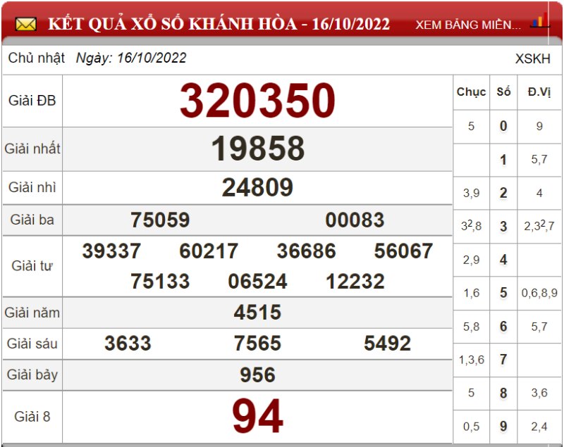 Dự đoán XSMT ngày 23/10/2022 - Soi cầu xổ số miền Trung 23-10-2022