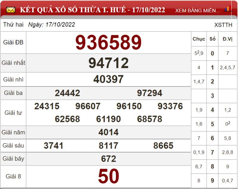 Dự đoán XSMT ngày 24/10/2022 - Soi cầu xổ số miền Trung 24-10-2022