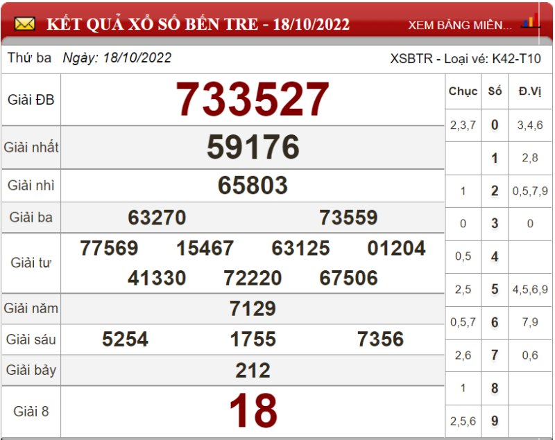 Dự đoán XSMN ngày 25/10/2022 - Soi cầu xổ số miền Nam 25-10-2022