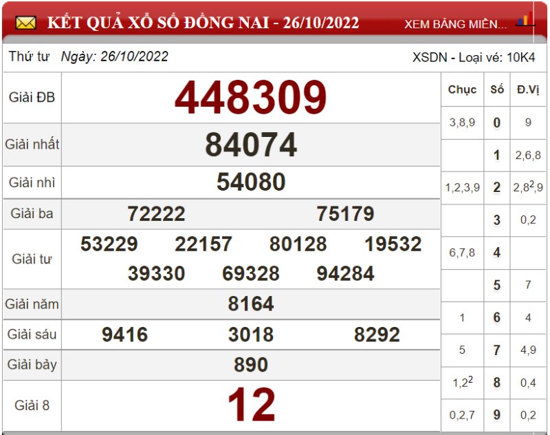 Dự đoán XSMN ngày 02/11/2022 - Soi cầu xổ số miền Nam 02-11-2022