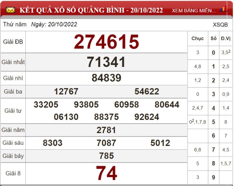 Dự đoán XSMT ngày 27/10/2022 - Soi cầu xổ số miền Trung 27-10-2022
