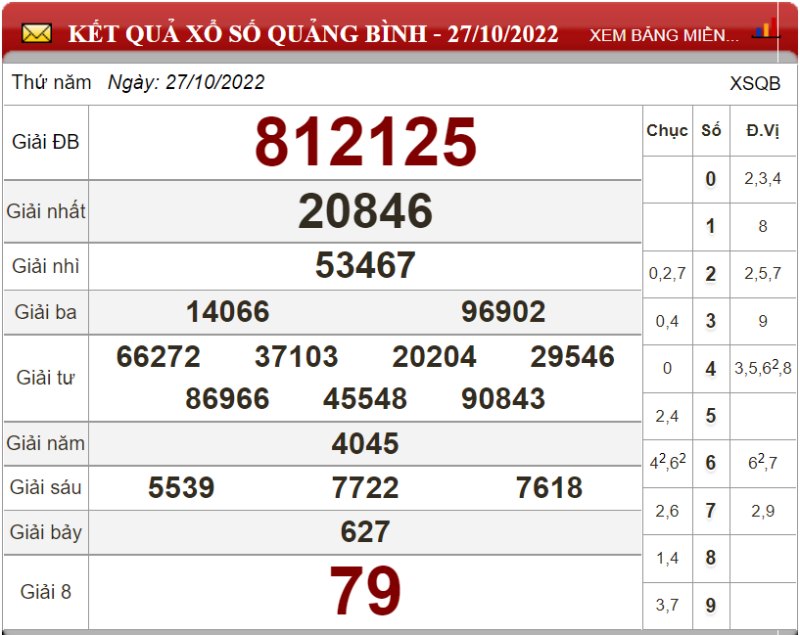 Dự đoán XSMT ngày 03/11/2022 - Soi cầu xổ số miền Trung 03-11-2022