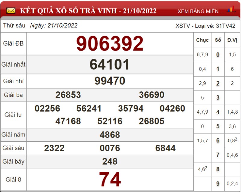 Dự đoán XSMN ngày 28/10/2022 - Soi cầu xổ số miền Nam 28-10-2022