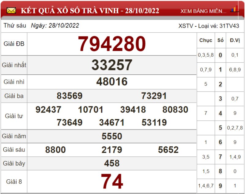 Dự đoán XSMN ngày 04/11/2022 - Soi cầu xổ số miền Nam 04-11-2022