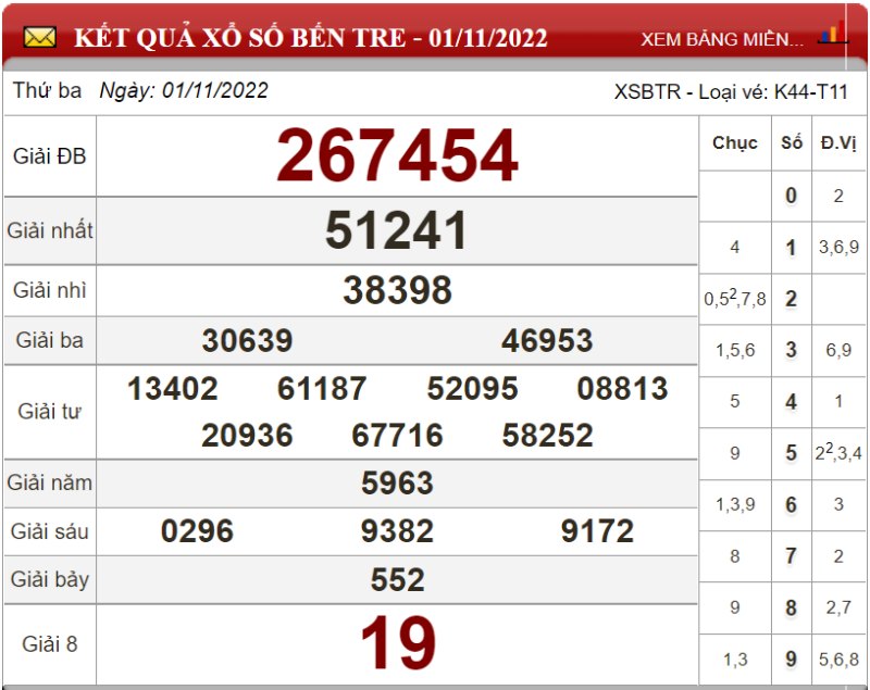 Dự đoán XSMN ngày 08/11/2022 - Soi cầu xổ số miền Nam 08-11-2022