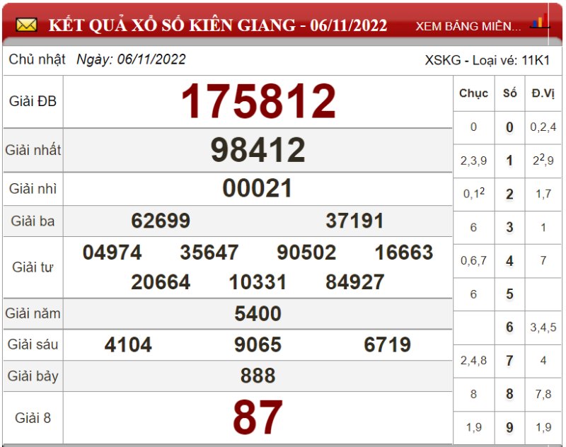 Dự đoán XSMN ngày 13/11/2022 - Soi cầu xổ số miền Nam 13-11-2022
