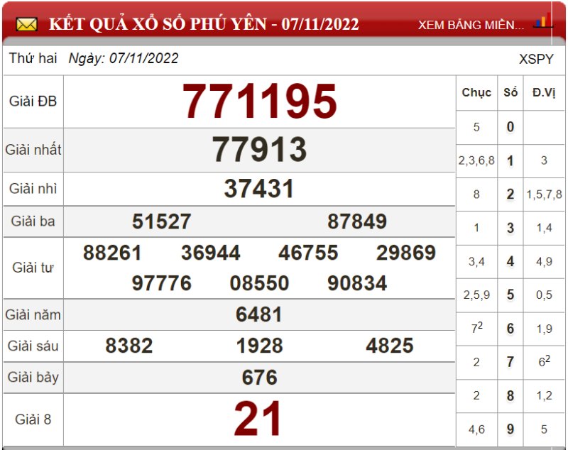 Dự đoán XSMT ngày 14/11/2022 - Soi cầu xổ số miền Trung 14-11-2022
