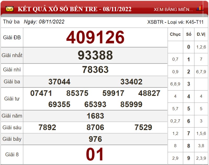 Dự đoán XSMN ngày 15/11/2022 - Soi cầu xổ số miền Nam 15-11-2022