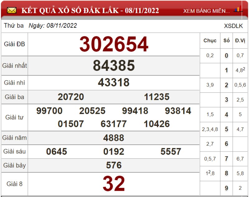 Dự đoán XSMT ngày 15/11/2022 - Soi cầu xổ số miền Trung 15-11-2022