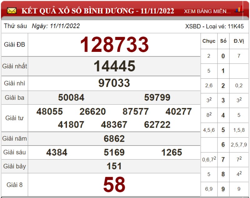 Dự đoán XSMN ngày 18/11/2022 - Soi cầu xổ số miền Nam 18-11-2022
