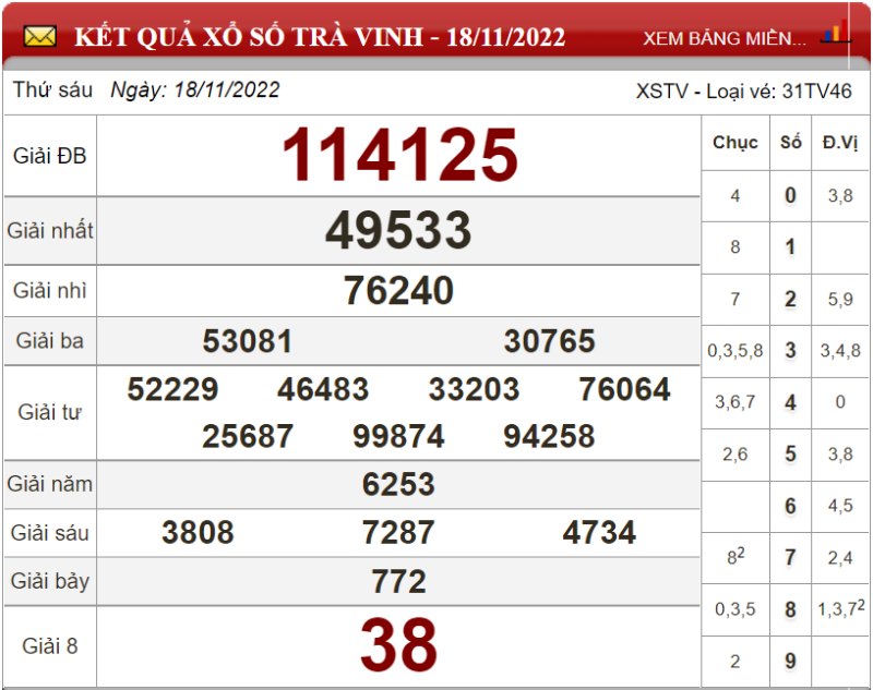 Dự đoán XSMN ngày 25/11/2022 - Soi cầu xổ số miền Nam 25-11-2022