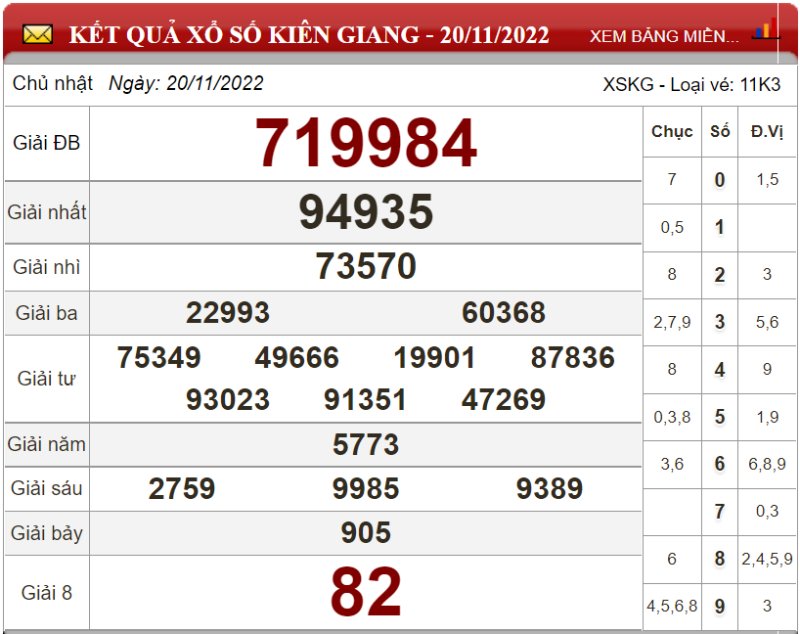 Dự đoán XSMN ngày 27/11/2022 - Soi cầu xổ số miền Nam 27-11-2022