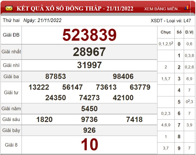 Dự đoán XSMN ngày 28/11/2022 - Soi cầu xổ số miền Nam 28-11-2022