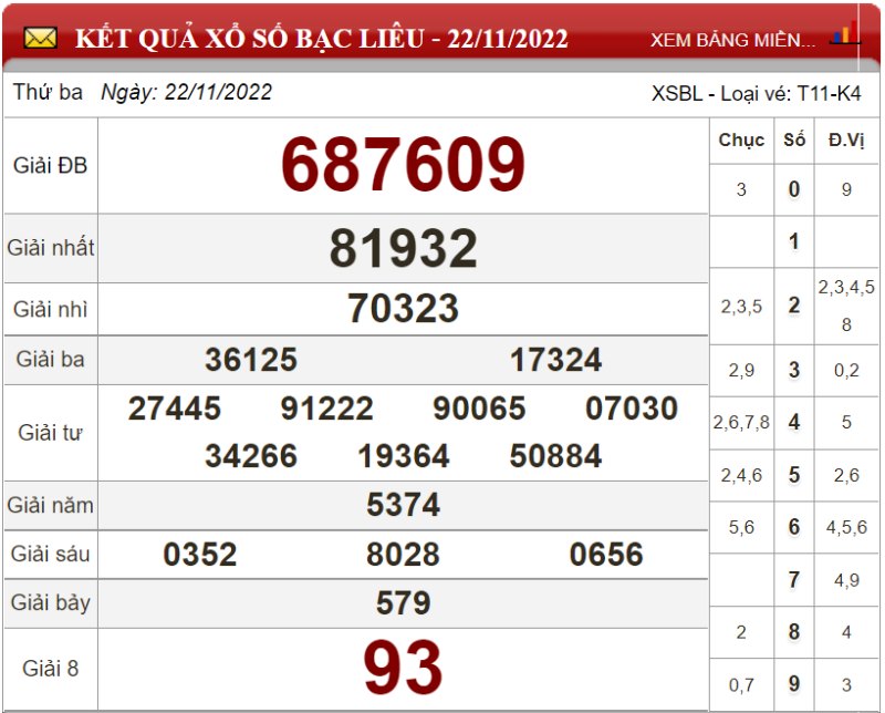 Dự đoán XSMN ngày 29/11/2022 - Soi cầu xổ số miền Nam 29-11-2022