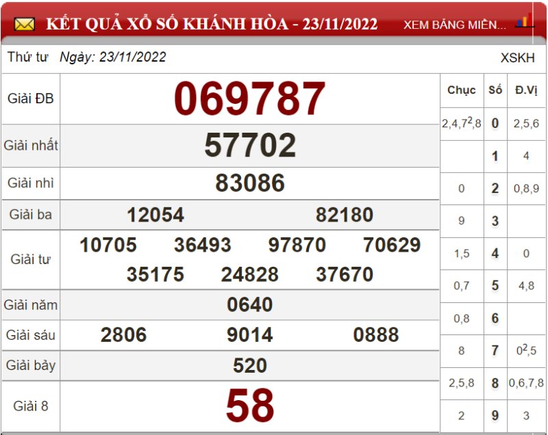 Dự đoán XSMT ngày 30/11/2022 - Soi cầu xổ số miền Trung 30-11-2022