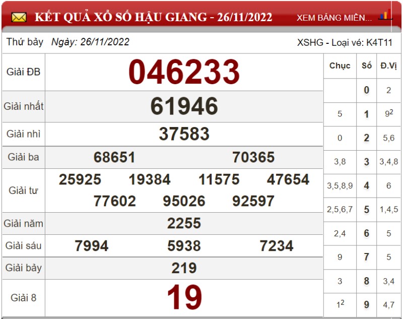 Dự đoán XSMN ngày 03/12/2022 - Soi cầu xổ số miền Nam 03-12-2022