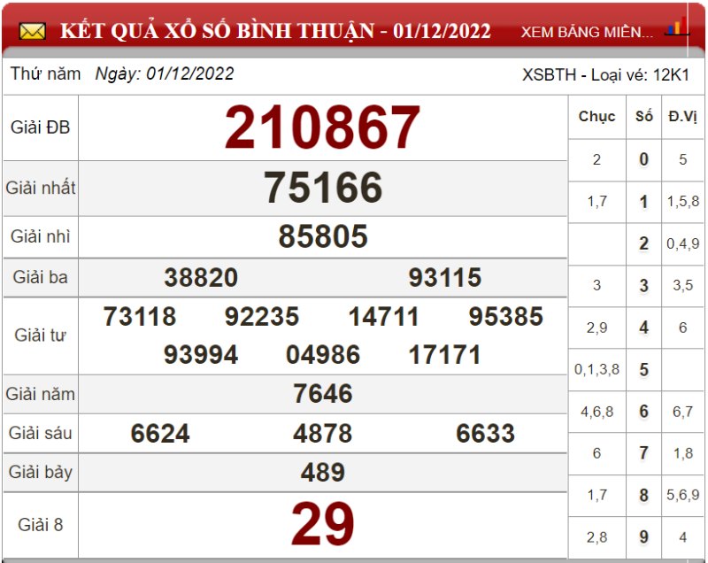 Dự đoán XSMN ngày 08/12/2022 - Soi cầu xổ số miền Nam 08-12-2022