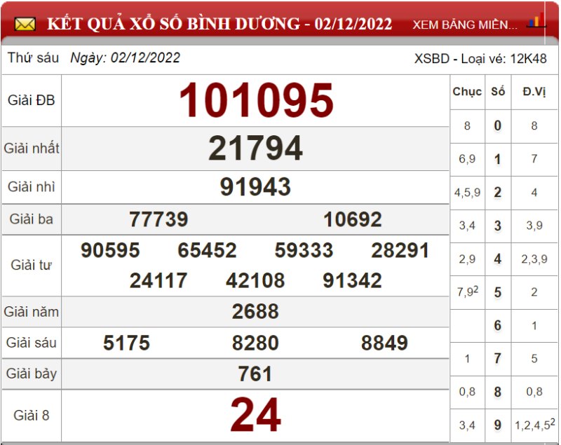 Dự đoán XSMN ngày 09/12/2022 - Soi cầu xổ số miền Nam 09-12-2022