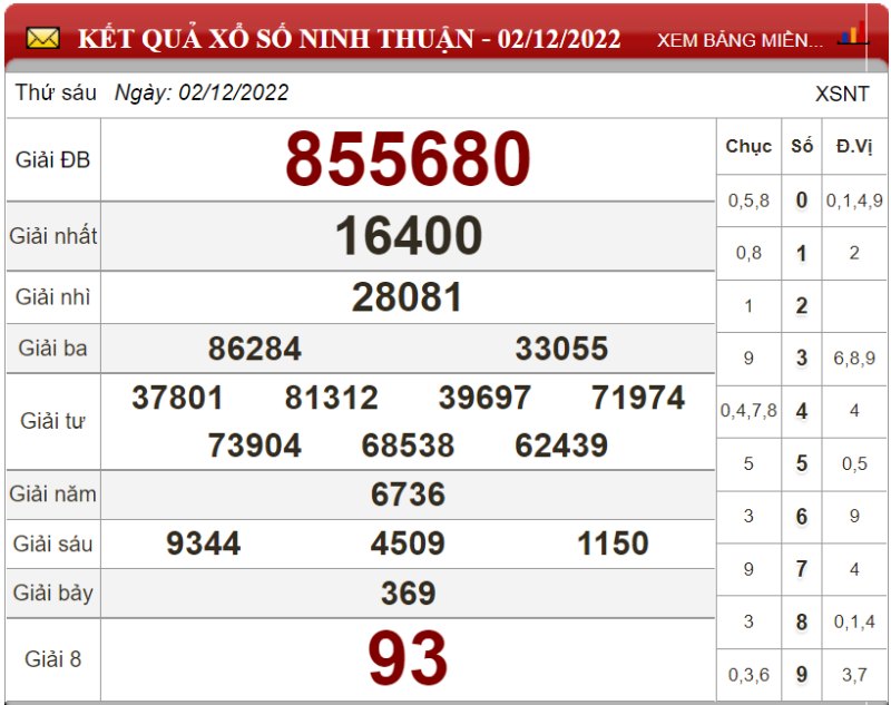 Dự đoán XSMT ngày 09/12/2022 - Soi cầu xổ số miền Trung 09-12-2022