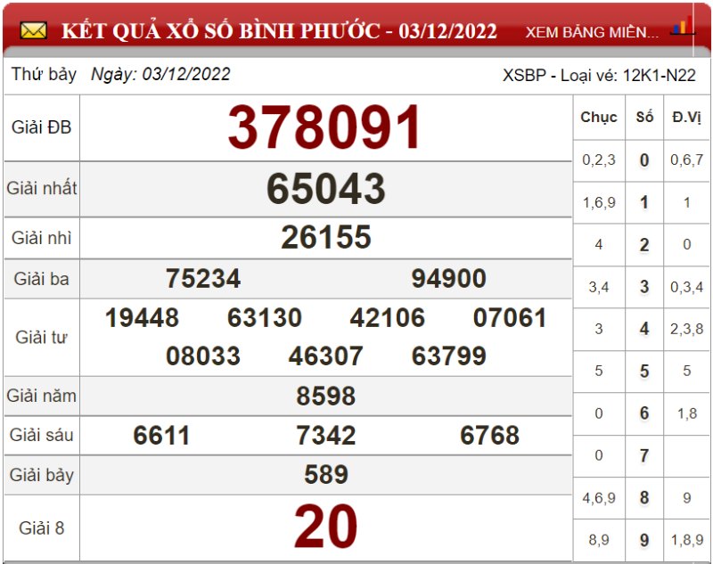 Dự đoán XSMN ngày 10/12/2022 - Soi cầu xổ số miền Nam 10-12-2022