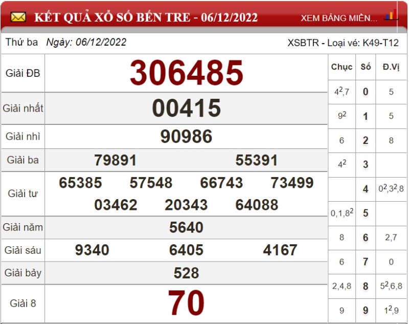 Dự đoán XSMN ngày 13/12/2022 - Soi cầu xổ số miền Nam 13-12-2022
