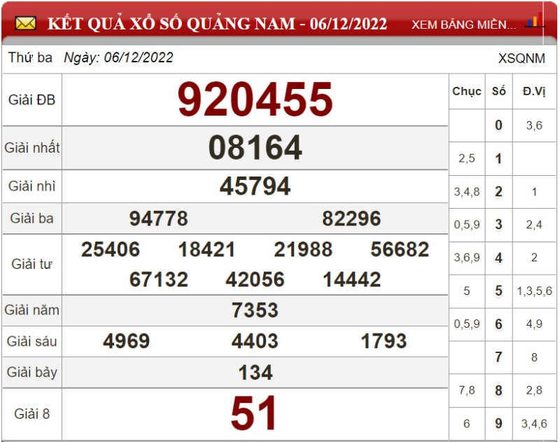 Dự đoán XSMT ngày 13/12/2022 - Soi cầu xổ số miền Trung 13-12-2022