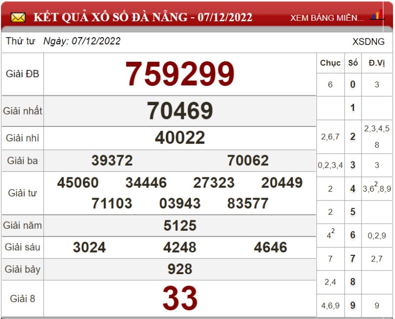 Dự đoán XSMT ngày 14/12/2022 - Soi cầu xổ số miền Trung 14-12-2022