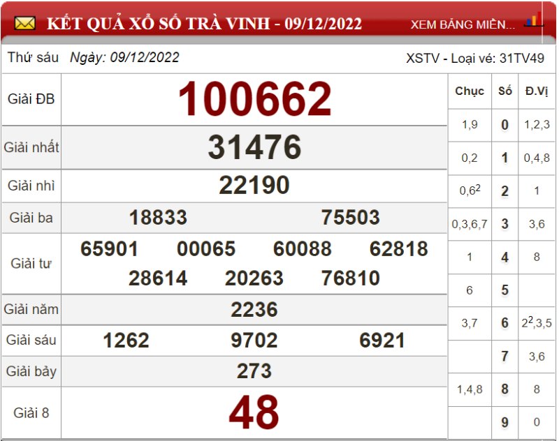 Dự đoán XSMN ngày 16/12/2022 - Soi cầu xổ số miền Nam 16-12-2022